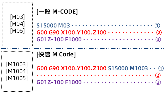 【迪恩机床】有(yǒu)利于提高生产(chǎn)性的控制技(jì )巧——快速M代码(图2)