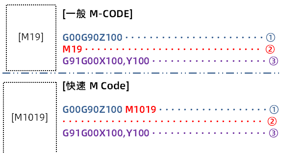 【迪恩机床】有(yǒu)利于提高生产(chǎn)性的控制技(jì )巧——快速M代码(图4)